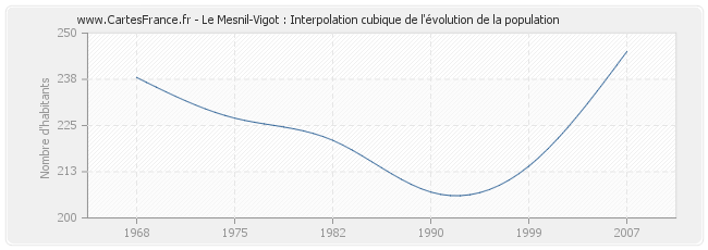 Le Mesnil-Vigot : Interpolation cubique de l'évolution de la population